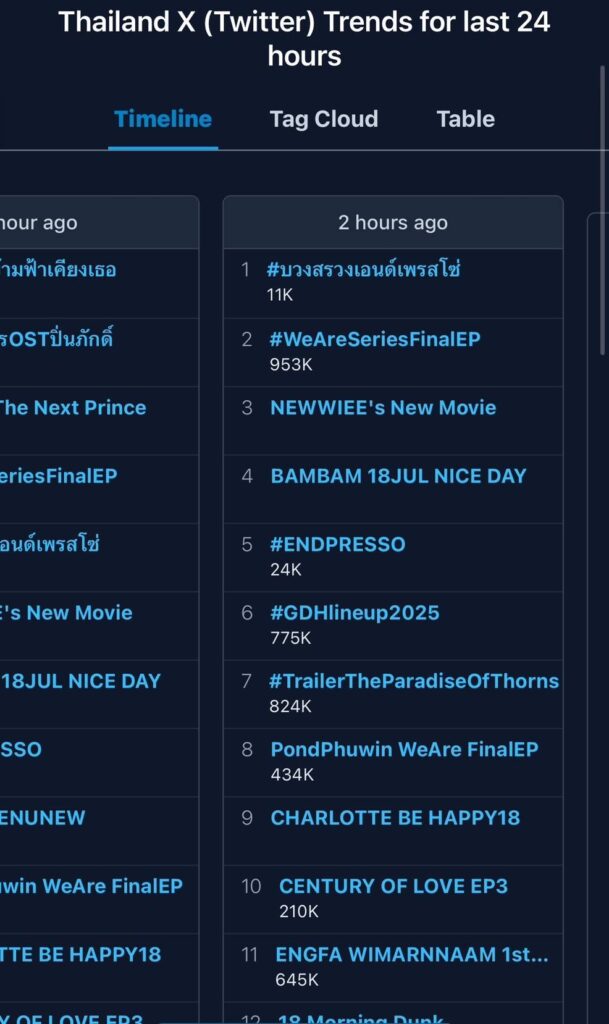 บวงสรวง ENDPRESSO ปณิธานหวานน้อย ขึ้นแท่นอันดับ 1 เทรนด์บน X