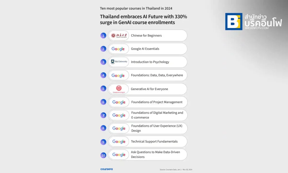 Coursera GenAI
