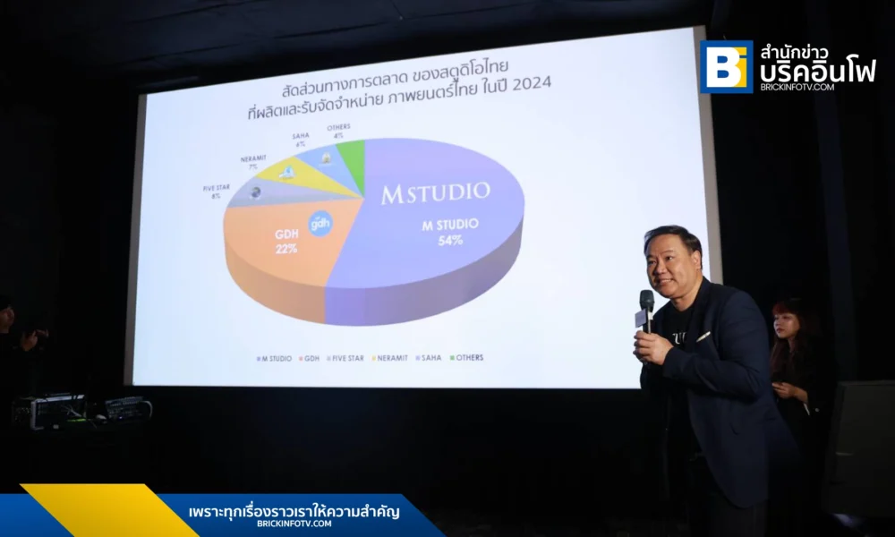 M STUDIO ครองแชมป์บริษัทผลิตหนังไทย 2 ปีซ้อน! เตรียมส่ง 20 โปรเจกต์ใหม่ ลุยตลาดโลก