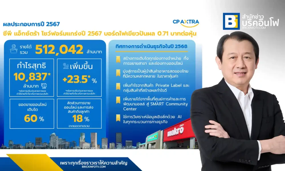 ซีพี แอ็กซ์ตร้า (CPAXT) โชว์ผลงานปี 2567 รายได้รวมกว่า 5 แสนล้านบาท กำไรสุทธิ 10,837 ล้านบาท เติบโต 23.5% พร้อมปันผล 0.71 บาทต่อหุ้น