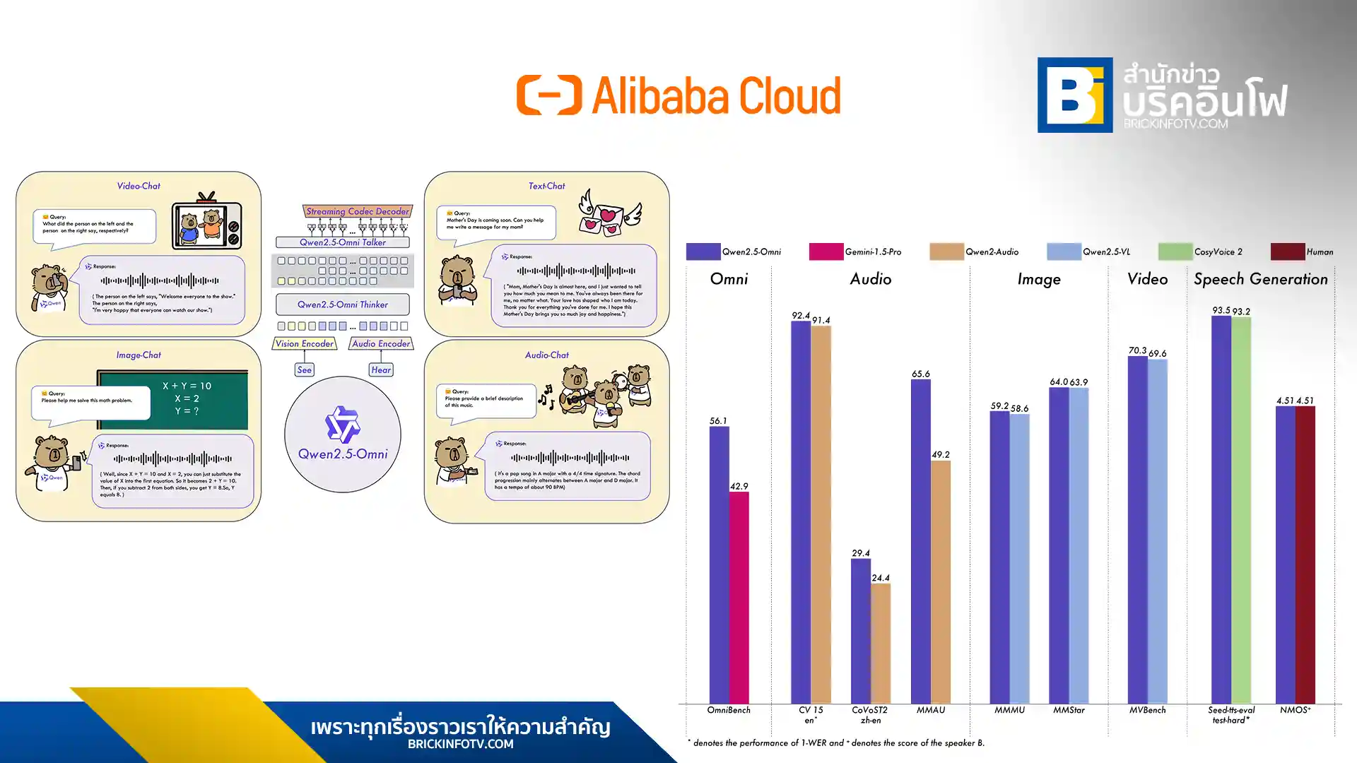 อาลีบาบา คลาวด์ เปิดตัว Qwen2.5-Omni-7B โมเดล AI มัลติโมดอล รุ่นใหม่ล่าสุด ประมวลผลข้อมูลได้หลากหลายรูปแบบ ทั้งข้อความ รูปภาพ เสียง และวิดีโอ ตอบสนองแบบเรียลไทม์ เหมาะสำหรับอุปกรณ์พกพา
