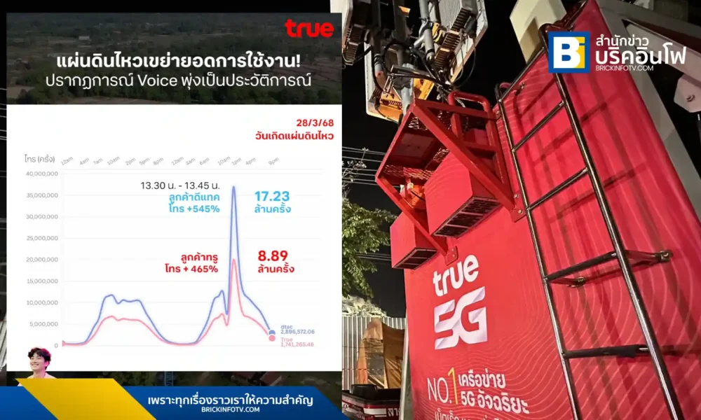 เปิดข้อมูลการใช้งานโทรศัพท์และดาต้าช่วงแผ่นดินไหว คนไทยแห่โทร-แช็ตเช็กปลอดภัย แอปฯสื่อสารยอดนิยมคือ LINE, X, Messenger ทรูตั้งวอร์รูมคุมเครือข่าย 24 ชม.