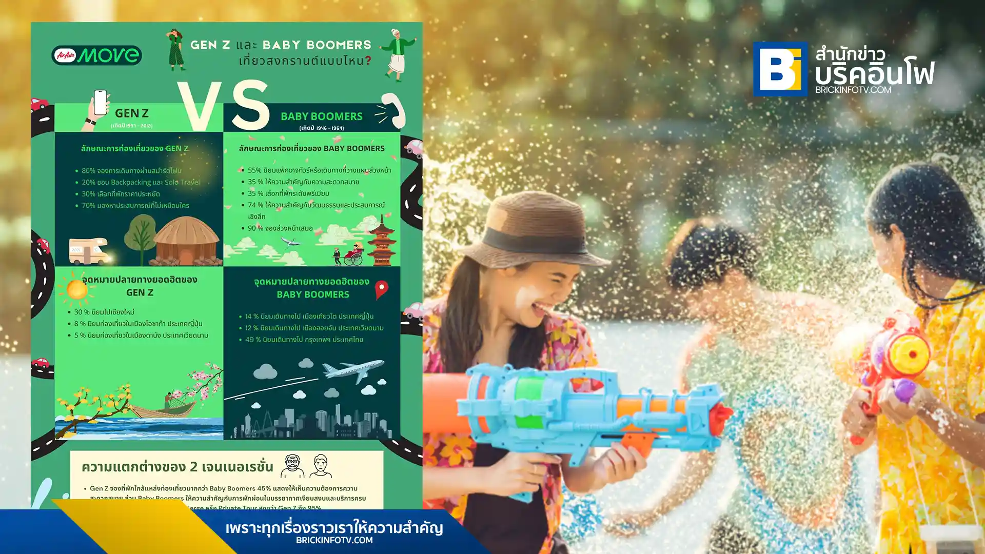 AirAsia MOVE เผยข้อมูลเชิงลึกพฤติกรรมการท่องเที่ยวสงกรานต์ของ Gen Z และ Baby Boomers พบความแตกต่างด้านการจอง ที่พัก จุดหมายปลายทาง และไลฟ์สไตล์การเดินทาง