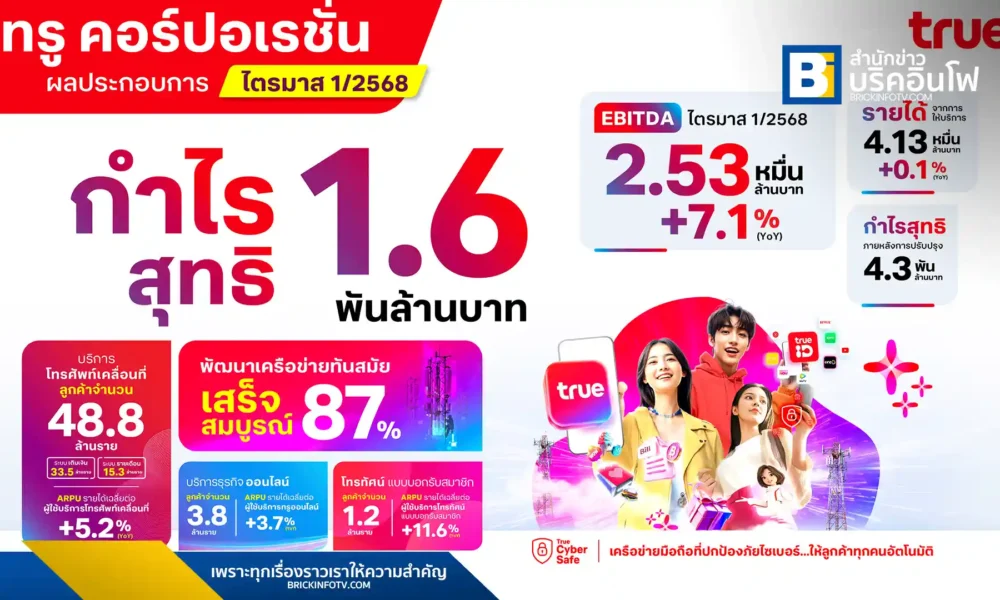 ทรู คอร์ปอเรชั่น รายงานผลประกอบการไตรมาส 1 ปี 2568 พลิกกลับมามีกำไรสุทธิ 1.6 พันล้านบาท หลังควบรวมกิจการ พร้อมมุ่งสู่การเป็นบริษัทเทคโนโลยีชั้นนำ