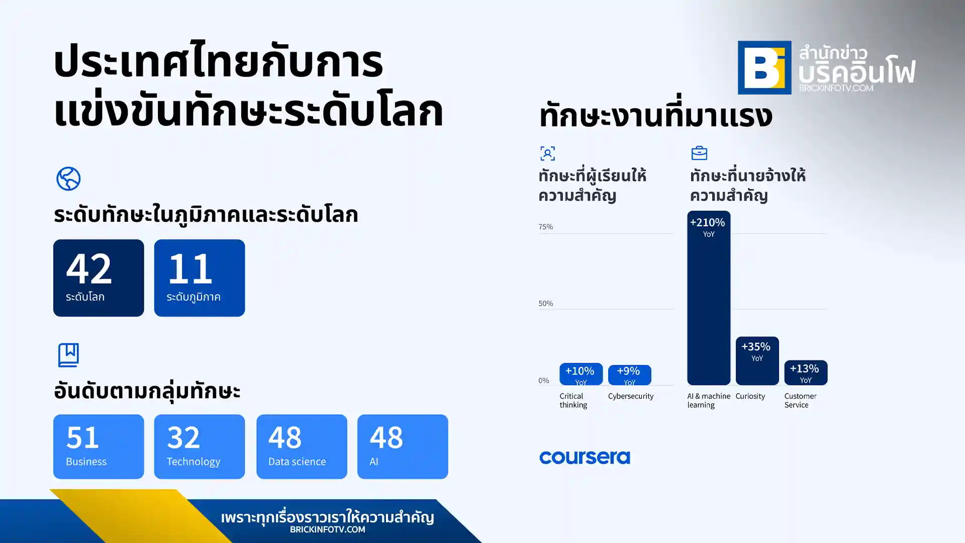 Coursera เผยรายงาน Global Skills Report 2025 ระบุประเทศไทยติดอันดับ 42 ของโลกด้านทักษะโดยรวม และยอดผู้เรียน GenAI ในไทยเพิ่มขึ้น 232% สะท้อนความมุ่งมั่นในการพัฒนาทักษะดิจิทัลของคนไทย