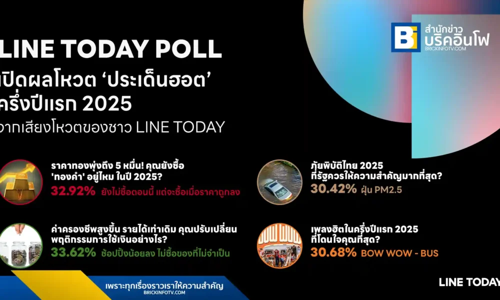 LINE TODAY POLL เผยผลสำรวจความคิดเห็นจากประชาชนออนไลน์กว่า 30,000 คน ชี้คนไทยระมัดระวังการใช้จ่าย กังวลปัญหา PM2.5 และกระแส T-POP มาแรงในครึ่งปีแรกของปี 2568