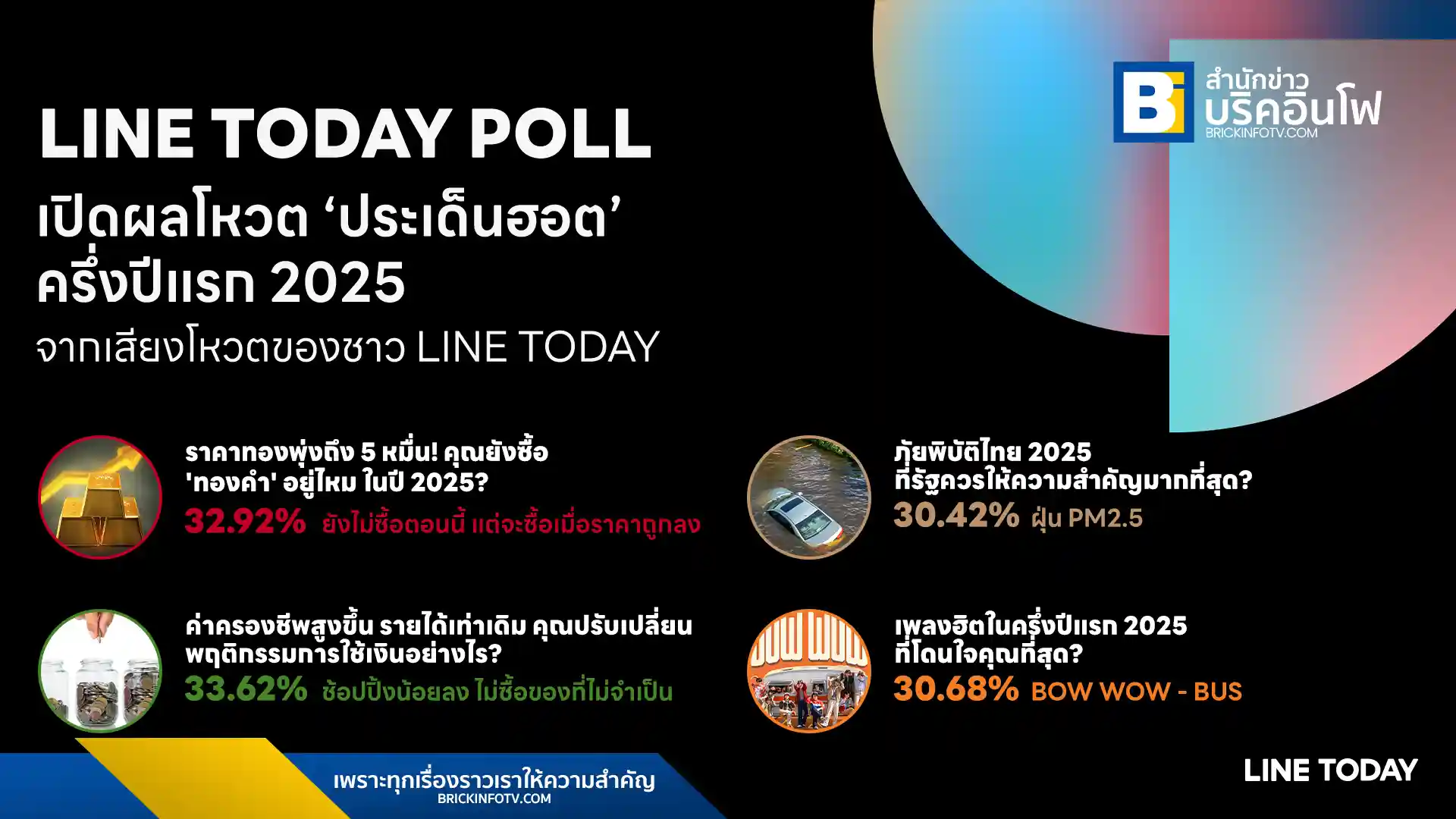 LINE TODAY POLL เผยผลสำรวจความคิดเห็นจากประชาชนออนไลน์กว่า 30,000 คน ชี้คนไทยระมัดระวังการใช้จ่าย กังวลปัญหา PM2.5 และกระแส T-POP มาแรงในครึ่งปีแรกของปี 2568