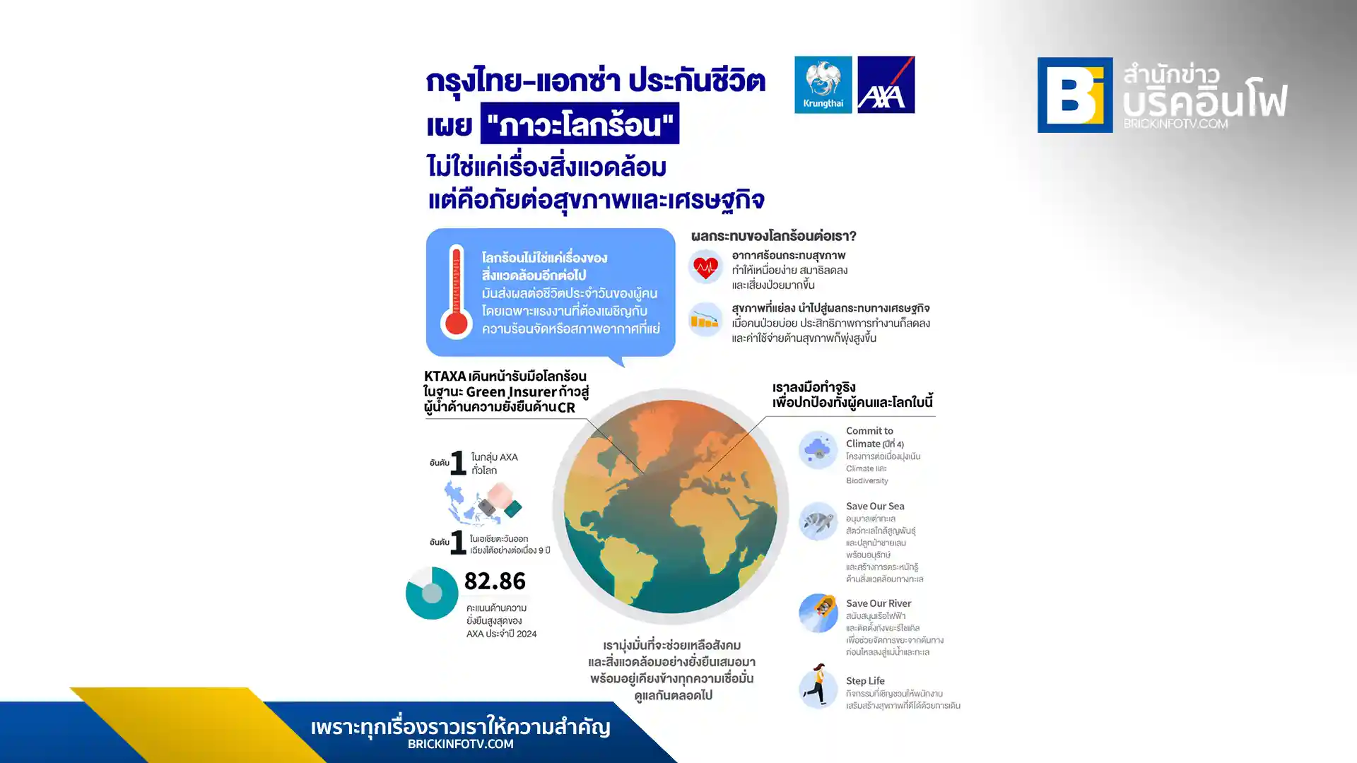 กลุ่มแอกซ่า (AXA Group) เปิดเผยผลวิจัย "ภาวะโลกร้อนสร้างความเครียดให้กับผู้คนและเศรษฐกิจ" ชี้แรงงานทั่วโลกกว่า 70% เผชิญความเครียดจากความร้อน และคาดการณ์ความเสียหายทางเศรษฐกิจกว่า 2.5 ล้านล้านดอลลาร์สหรัฐในปี 2030