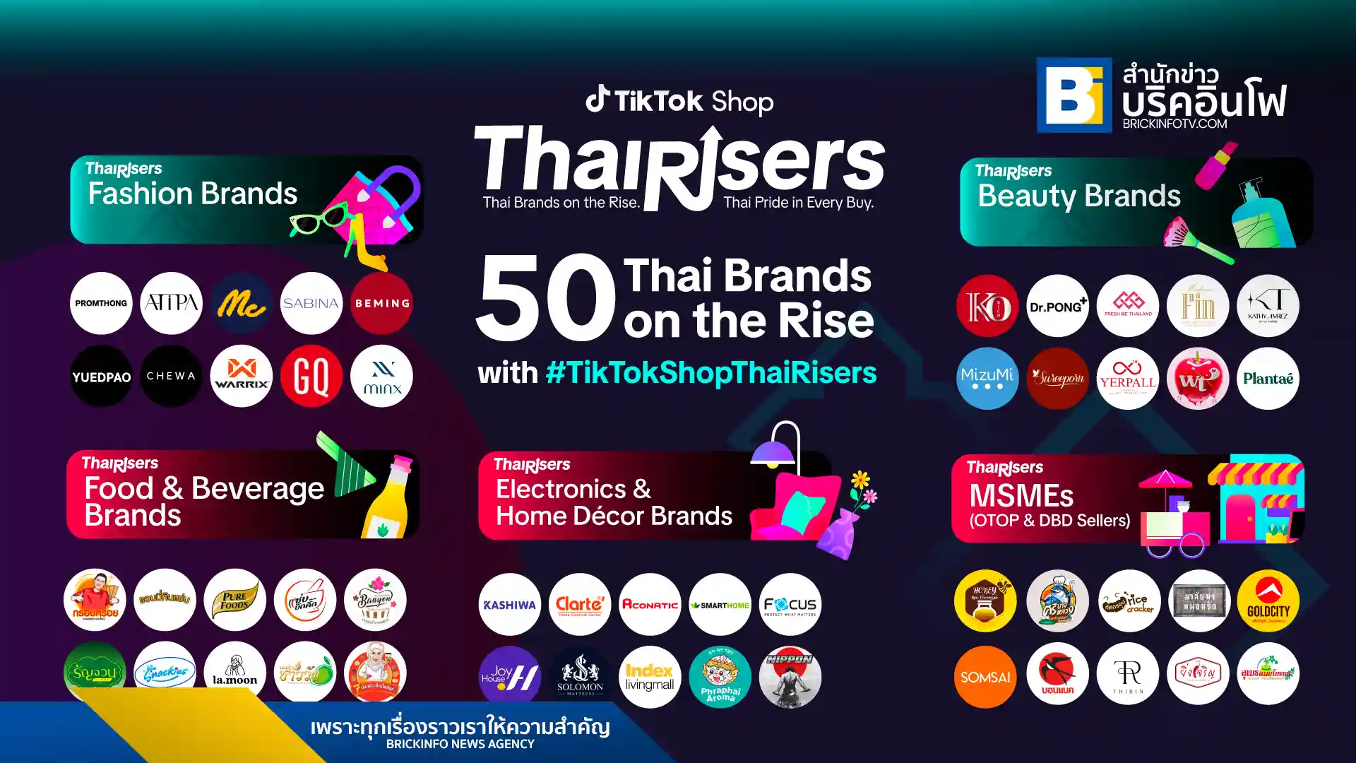 TikTok Shop ประกาศ 50 แบรนด์ไทยในโครงการ #TikTokShopThaiRisers ที่มียอดขายเติบโตอย่างก้าวกระโดด พร้อมเผยเคล็ดลับความสำเร็จและเครื่องมือสำคัญที่ช่วยผลักดันให้แบรนด์เหล่านี้ก้าวขึ้นเป็นผู้นำด้านอีคอมเมิร์ซ