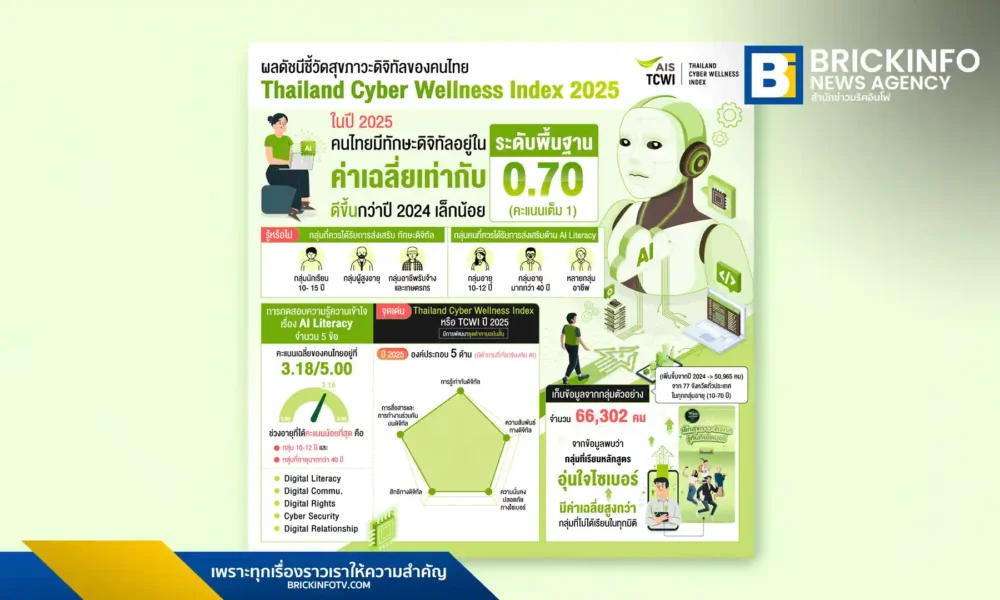 AIS เผยผลสำรวจ Thailand Cyber Wellness Index 2025 พบคนไทยมีสุขภาวะดิจิทัลระดับพื้นฐาน ชี้กลุ่มเด็กและผู้สูงอายุเป็นกลุ่มเสี่ยง พร้อมแนะเร่งพัฒนาทักษะ Digital Rights และความรู้เท่าทัน AI