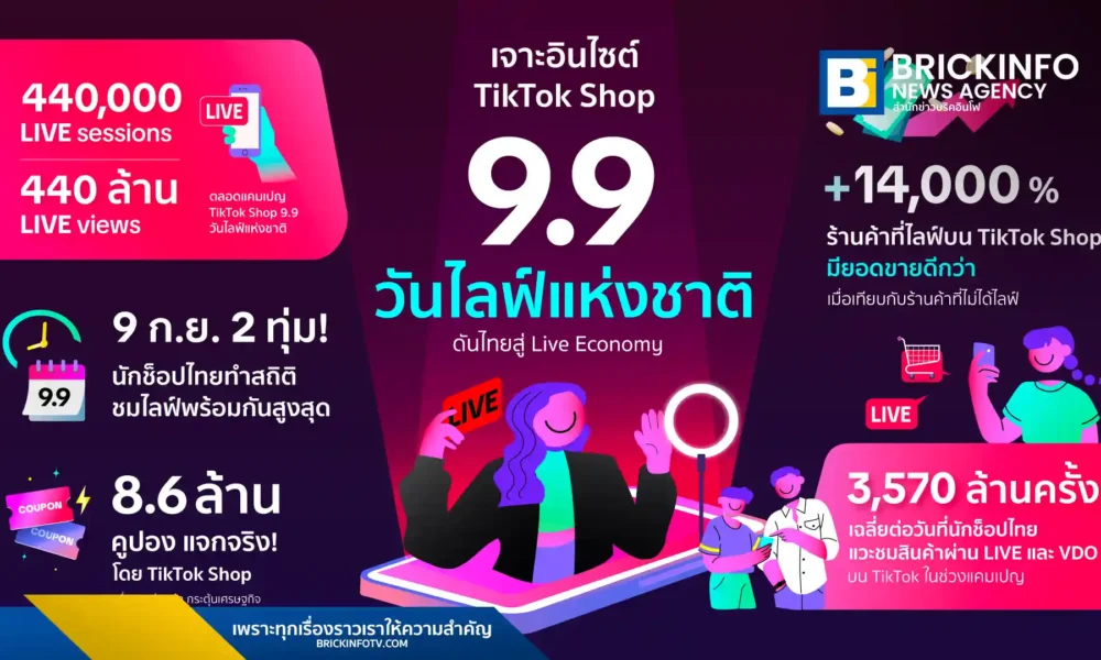 สรุปผลแคมเปญ TikTok Shop 9.9 วันไลฟ์แห่งชาติ เปิดสถิติคนไทยช้อปสนั่น ยอดชมทะลุ 3.57 พันล้านครั้ง เผย 5 เทคนิคไลฟ์สดที่ช่วยให้แบรนด์ไทยทำยอดขายได้สูงกว่า 14,000%