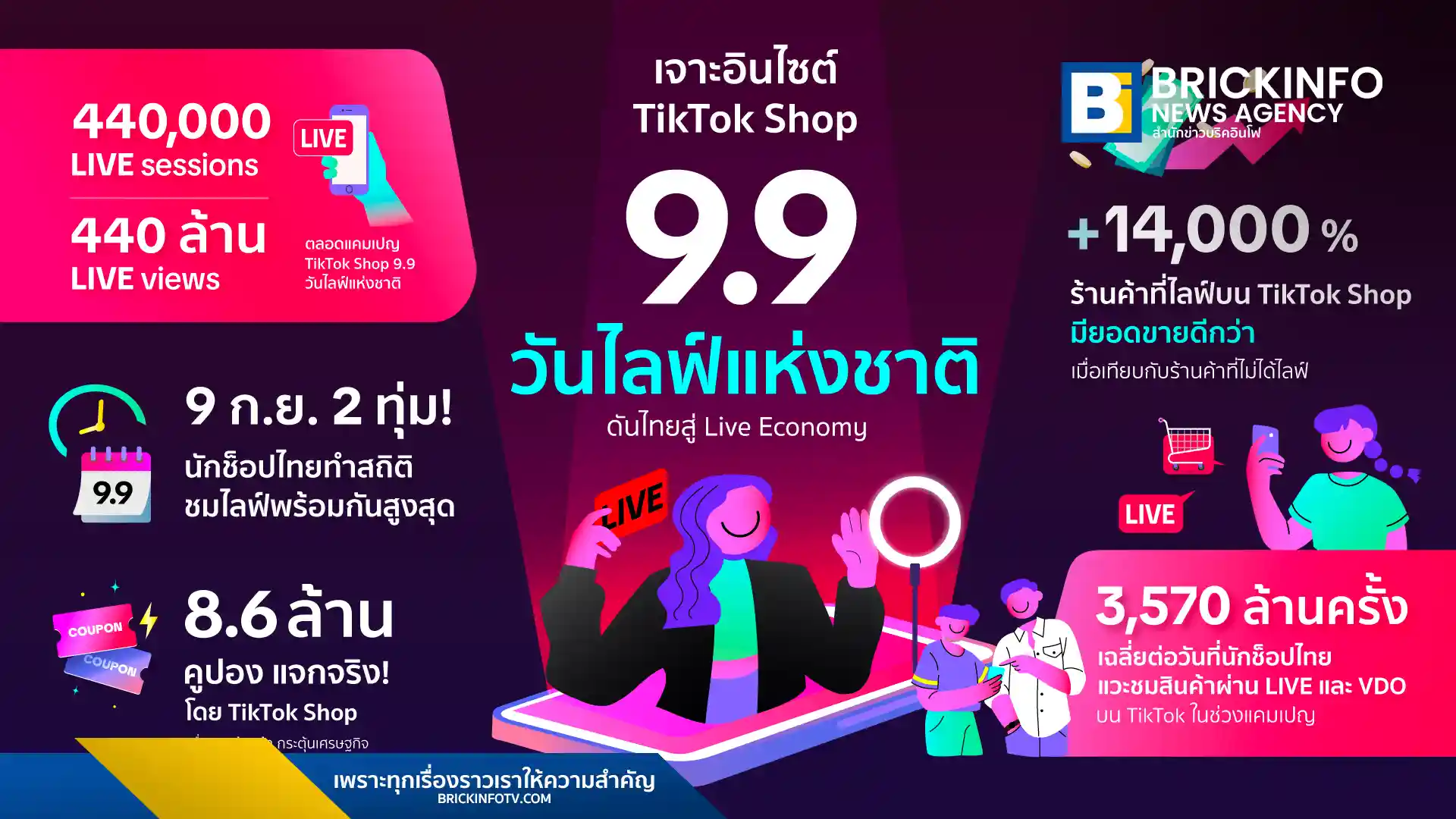 สรุปผลแคมเปญ TikTok Shop 9.9 วันไลฟ์แห่งชาติ เปิดสถิติคนไทยช้อปสนั่น ยอดชมทะลุ 3.57 พันล้านครั้ง เผย 5 เทคนิคไลฟ์สดที่ช่วยให้แบรนด์ไทยทำยอดขายได้สูงกว่า 14,000%