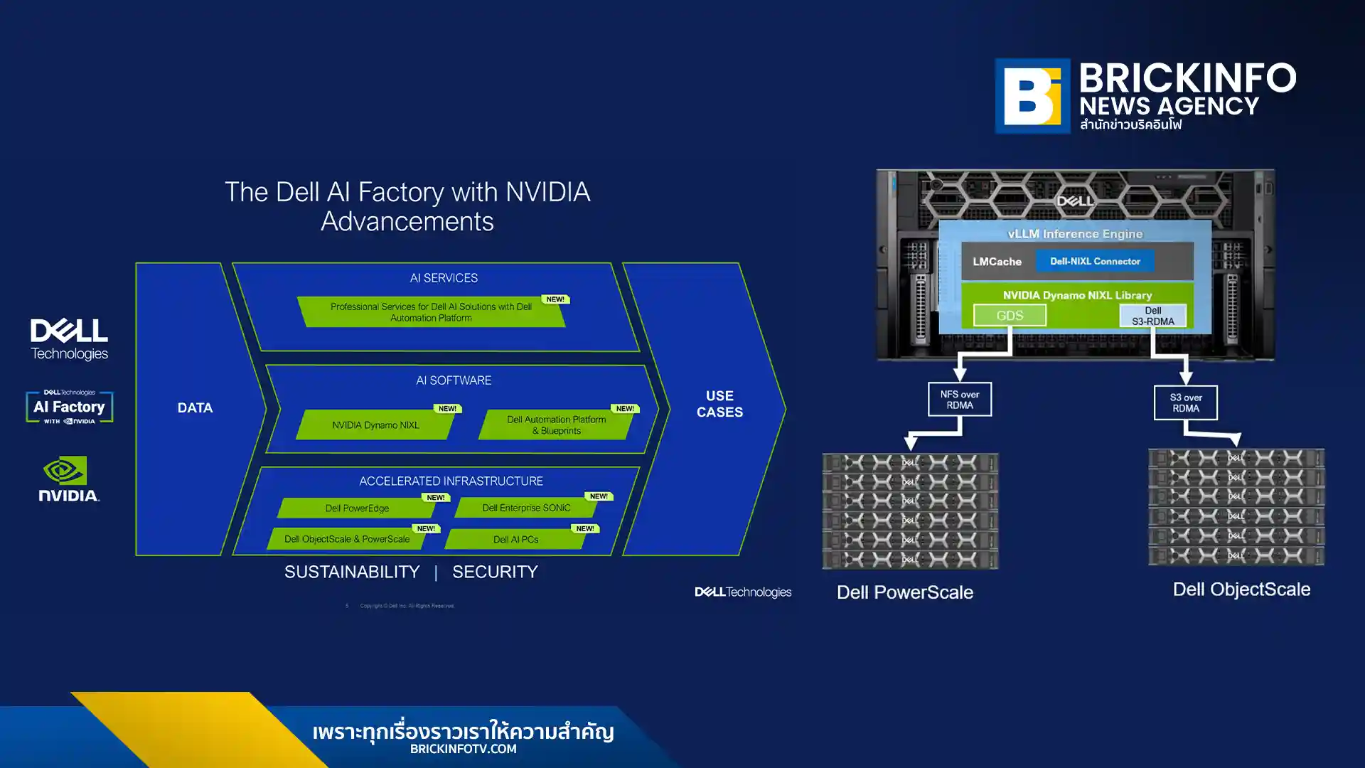 เดลล์ เทคโนโลยีส์ และ NVIDIA เปิดตัว Dell AI Factory with NVIDIA ที่อัปเกรดใหม่ เน้นโซลูชันครบวงจร ระบบจัดเก็บข้อมูล Dell ObjectScale และ Dell PowerScale ผสาน NVIDIA Dynamo พร้อม Dell Automation Platform และเซิร์ฟเวอร์ Dell PowerEdge XE8712 ที่มีความหนาแน่น GPU สูงสุด เพื่อขับเคลื่อนการนำ AI สำหรับองค์กรไปใช้ในวงกว้างอย่างรวดเร็ว