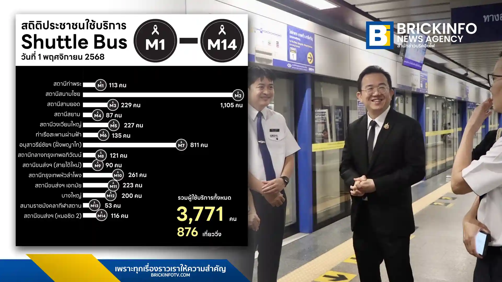 กรมการขนส่งทางราง (ขร.) ตรวจความพร้อม รถไฟฟ้า MRT Blue Line สถานี สนามไชย (Sanarm Chai) และประสานเพิ่มความถี่เดินรถ เพื่อรองรับประชาชนที่จะเดินทางเข้าสักการะพระบรมศพ สมเด็จพระนางเจ้าสิริกิติ์ พระบรมราชินีนาถ พระบรมราชชนนีพันปีหลวง ณ พระบรมมหาราชวัง พร้อมเชื่อมต่อ Shuttle Bus ฟรี ขสมก.