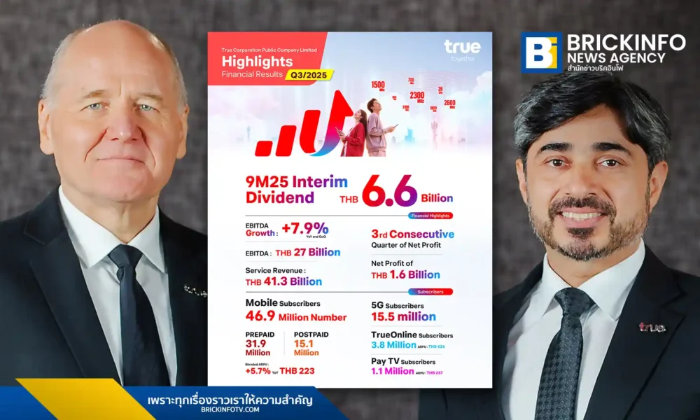 ทรู คอร์ปอเรชั่น (True Corporation) รายงานกำไรสุทธิ Q3/2568 ที่ 1.6 พันล้านบาท ทำกำไร 3 ไตรมาสติดต่อกัน คณะกรรมการอนุมัติจ่ายเงินปันผลระหว่างกาลครั้งแรก 6.6 พันล้านบาท หรือ 0.19 บาทต่อหุ้น ด้วยอัตราการจ่าย 125%