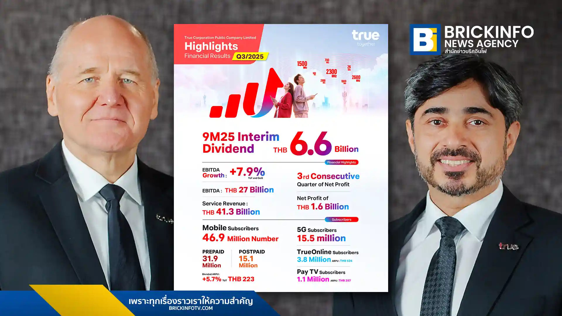 ทรู คอร์ปอเรชั่น (True Corporation) รายงานกำไรสุทธิ Q3/2568 ที่ 1.6 พันล้านบาท ทำกำไร 3 ไตรมาสติดต่อกัน คณะกรรมการอนุมัติจ่ายเงินปันผลระหว่างกาลครั้งแรก 6.6 พันล้านบาท หรือ 0.19 บาทต่อหุ้น ด้วยอัตราการจ่าย 125%
