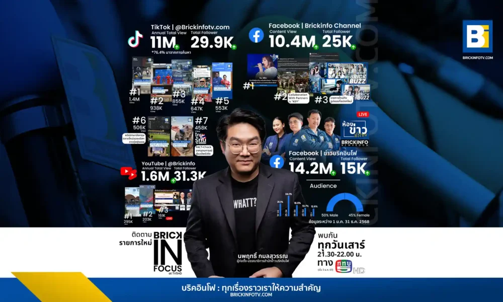 บริคอินโฟ (Brickinfo) สรุปผลงานปี 2568 ยอดวิว TikTok และ Facebook พุ่งรับ 15 ปี ขยายฐานสู่ทีวีดิจิทัล ผลิตรายการ Brick in Focus ทาง ททบ.5 เริ่ม ม.ค. นี้