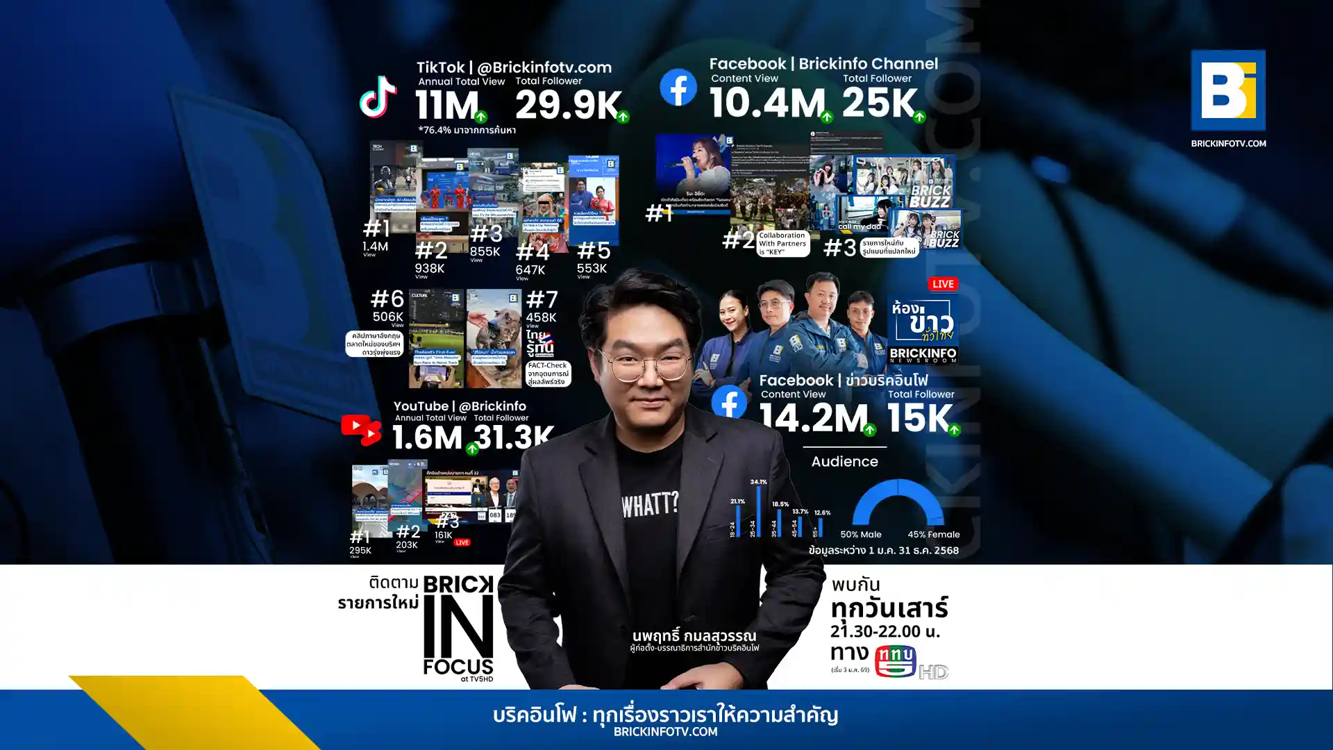 บริคอินโฟ (Brickinfo) สรุปผลงานปี 2568 ยอดวิว TikTok และ Facebook พุ่งรับ 15 ปี ขยายฐานสู่ทีวีดิจิทัล ผลิตรายการ Brick in Focus ทาง ททบ.5 เริ่ม ม.ค. นี้