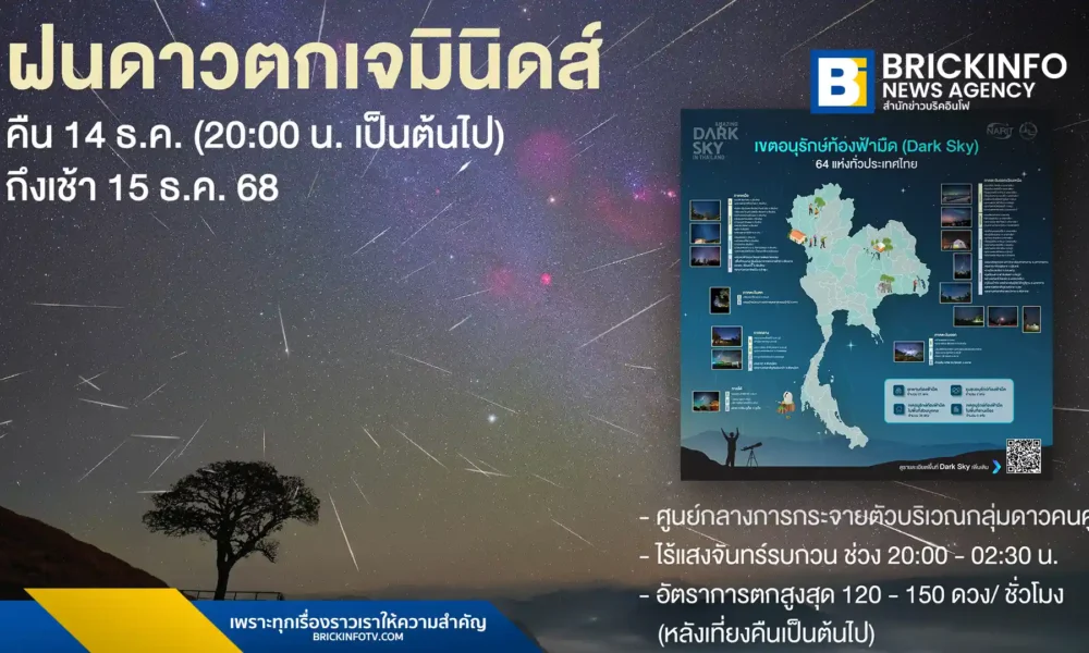 สดร. (NARIT) ชวนดู ฝนดาวตกเจมินิดส์ 2568 คืน 14 ธันวาคม นี้ เริ่ม 2 ทุ่ม อัตราตกสูงสุด 150 ดวง/ชม. ชมได้ด้วยตาเปล่าทั่วไทย แนะจุดสังเกตการณ์ 4 แห่งและเขตอนุรักษ์ท้องฟ้ามืด