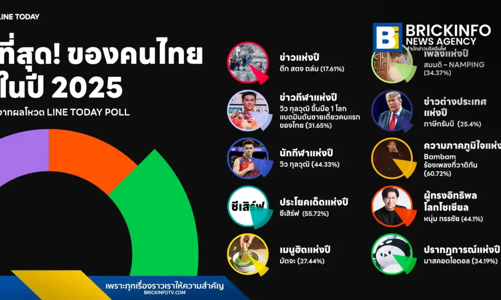 สรุปเหตุการณ์สำคัญปี 2568 จาก LINE TODAY เผยอินไซต์ข่าวแห่งปี 2025 ทั้งแผ่นดินไหวครั้งใหญ่ การเปลี่ยนขั้วการเมือง และความสำเร็จของซอฟต์พาวเวอร์ไทยบนเวทีโลก