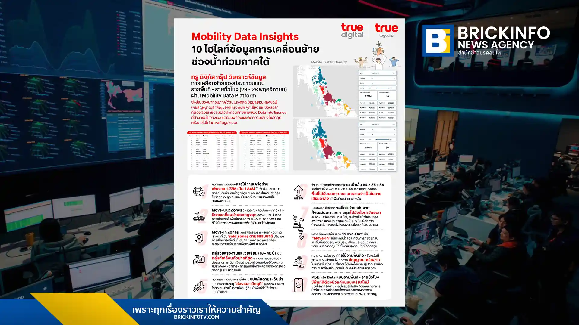 ทรู คอร์ปอเรชั่น ผนึก ทรู ดิจิทัล กรุ๊ป ใช้ Mobility Data Platform วิเคราะห์ข้อมูลเรียลไทม์ ชี้เป้าพื้นที่เสี่ยงและเส้นทางอพยพ หนุนภาครัฐกู้ภัยน้ำท่วมภาคใต้