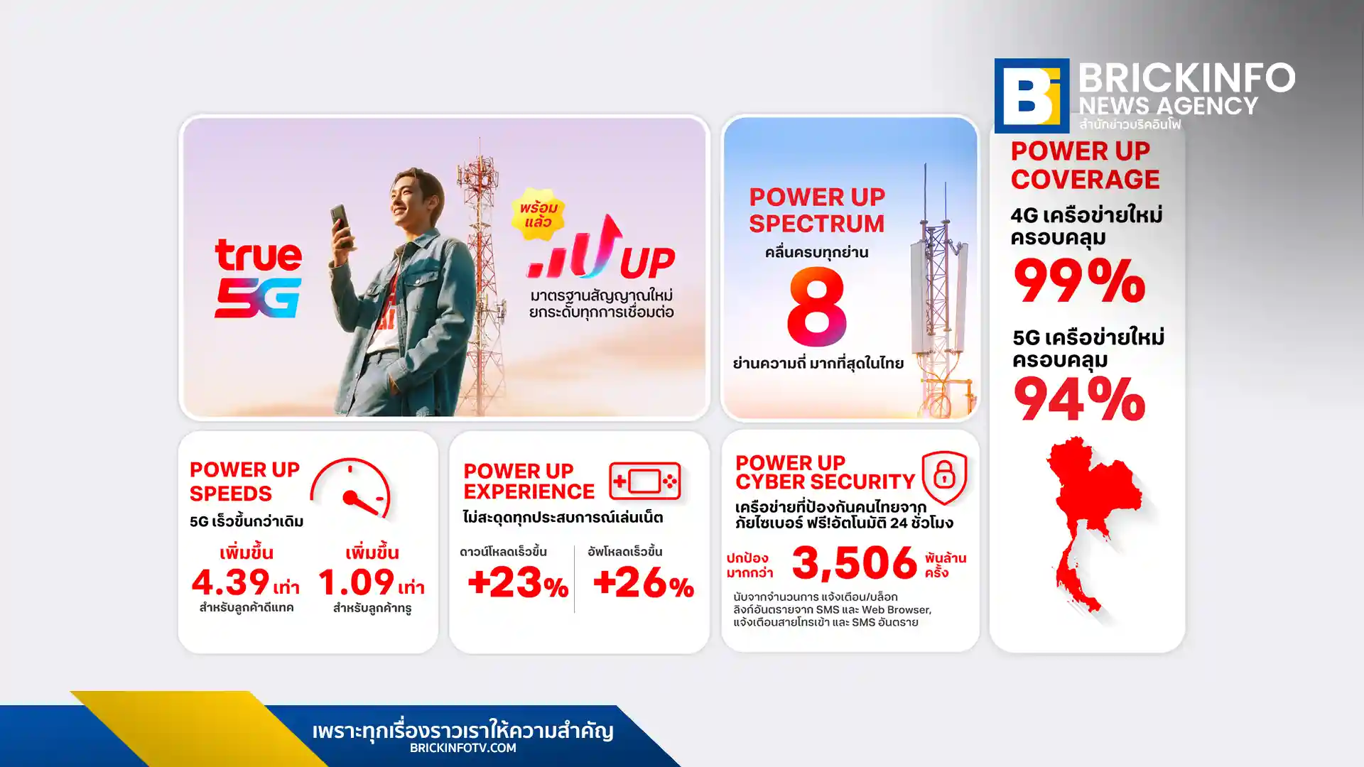 ทรู คอร์ปอเรชั่น ประกาศความสำเร็จรวมโครงข่ายทรู-ดีแทค เป็น One Network พร้อมยกระดับสัญญาณ 5G ทั่วไทย ชูแคมเปญ UP สัญญาณ UP ความสุข เน้นเร็ว แรง และปลอดภัยด้วย True CyberSafe