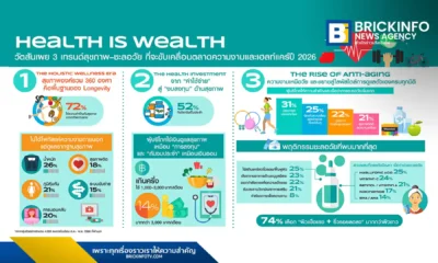 วัตสัน (Watsons) เผยผลสำรวจเทรนด์สุขภาพปี 2569 พบคนไทยเน้น Health Longevity มองสุขภาพเป็นการลงทุน จัดงบดูแลตัวเอง 1-3 พันบาทต่อเดือน เน้นชะลอวัยจากภายในสู่ภายนอก