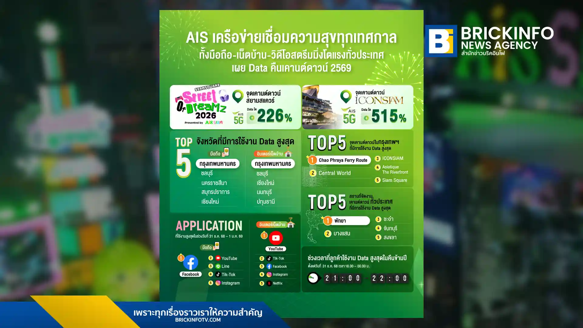 เอไอเอส (AIS) เผยยอดการใช้งาน Data ปีใหม่ 2569 พุ่งสูง ไอคอนสยามใช้งาน 5G โต 515% สยามสแควร์พุ่ง 226% พบคนไทยแห่ใช้ Facebook, YouTube และ TikTok แน่นขนัดช่วงเคานต์ดาวน์