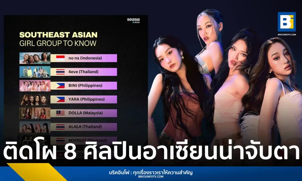 ALALA เกิร์ลกรุ๊ปจาก GMM MUSIC ติดโผ 1 ใน 8 ศิลปินน่าจับตามองที่สุดในเอเชียตะวันออกเฉียงใต้โดย Seasia.Stats สะท้อนความแข็งแกร่งของกระแส T-POP ในระดับภูมิภาค
