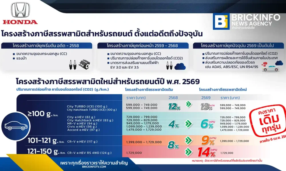 ฮอนด้า ออโตโมบิล ประเทศไทย ประกาศไม่ขึ้นราคารถยนต์ทุกรุ่นจนถึง 6 เม.ย. 2569 แม้ภาษีสรรพสามิตใหม่ทำต้นทุนพุ่ง พร้อมอัดโปรโมชันดอกเบี้ย 0% และส่วนลดสูงสุด 85,000 บาท