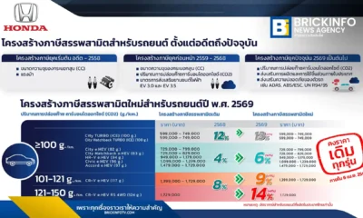 ฮอนด้า ออโตโมบิล ประเทศไทย ประกาศไม่ขึ้นราคารถยนต์ทุกรุ่นจนถึง 6 เม.ย. 2569 แม้ภาษีสรรพสามิตใหม่ทำต้นทุนพุ่ง พร้อมอัดโปรโมชันดอกเบี้ย 0% และส่วนลดสูงสุด 85,000 บาท