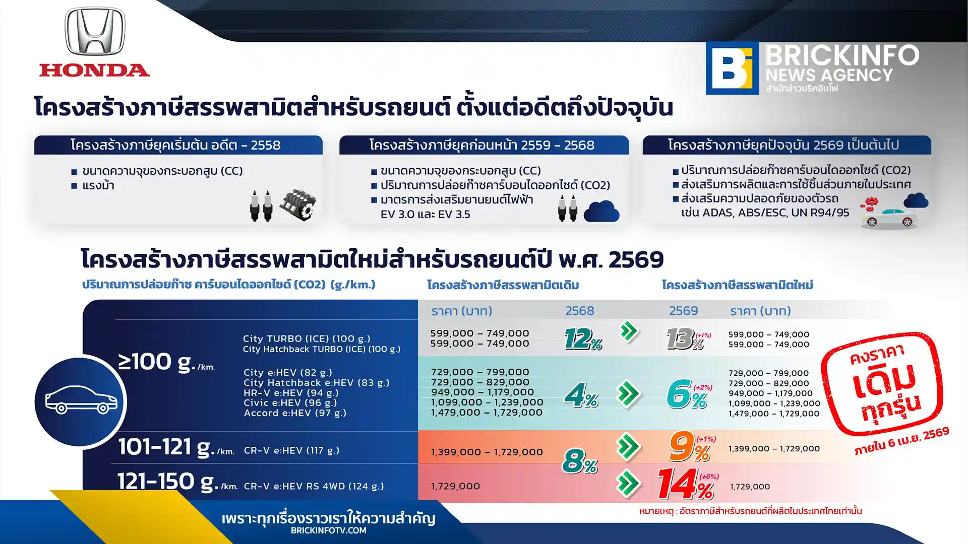 ฮอนด้า ออโตโมบิล ประเทศไทย ประกาศไม่ขึ้นราคารถยนต์ทุกรุ่นจนถึง 6 เม.ย. 2569 แม้ภาษีสรรพสามิตใหม่ทำต้นทุนพุ่ง พร้อมอัดโปรโมชันดอกเบี้ย 0% และส่วนลดสูงสุด 85,000 บาท