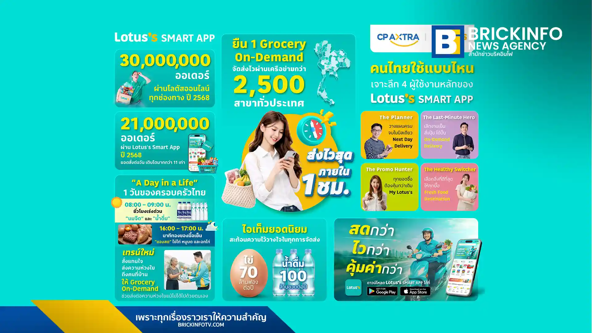 โลตัส (Lotus’s) กางแผนปี 2568 ดันยอดสั่งซื้อออนไลน์แตะ 30 ล้านออเดอร์ ชูจุดแข็ง Lotus’s Smart App ส่งของสดไวใน 1 ชั่วโมง ครอบคลุมกว่า 2,500 สาขา