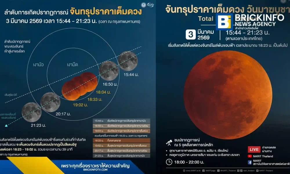 สดร. ชวนชมปรากฏการณ์ จันทรุปราคาเต็มดวง 3 มีนาคม 2569 ตรงกับวันมาฆบูชา เห็นดวงจันทร์สีแดงอิฐด้วยตาเปล่าทั่วไทย พร้อมเปิด 5 จุดสังเกตการณ์หลักและถ่ายทอดสดออนไลน์
