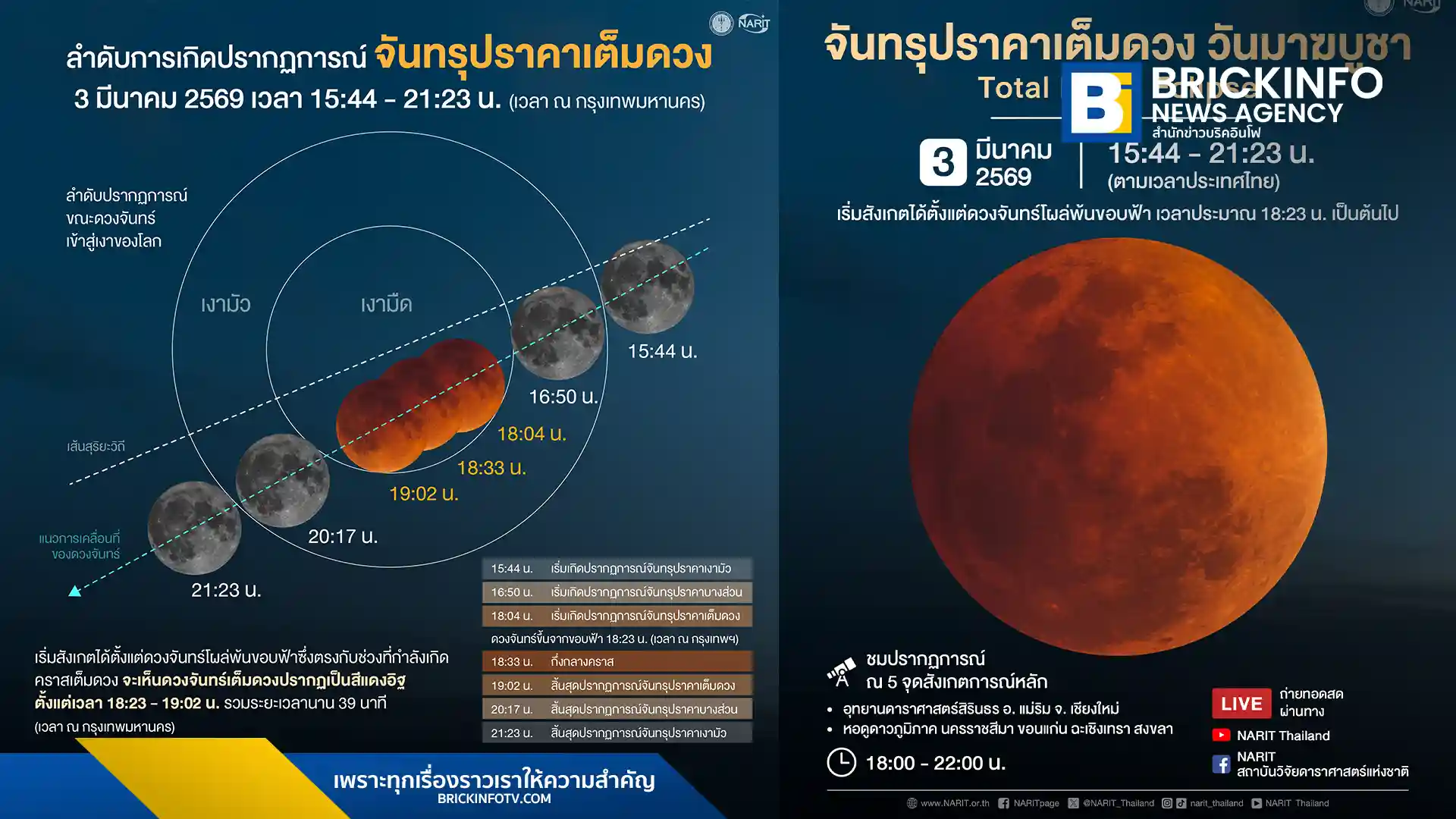 สดร. ชวนชมปรากฏการณ์ จันทรุปราคาเต็มดวง 3 มีนาคม 2569 ตรงกับวันมาฆบูชา เห็นดวงจันทร์สีแดงอิฐด้วยตาเปล่าทั่วไทย พร้อมเปิด 5 จุดสังเกตการณ์หลักและถ่ายทอดสดออนไลน์