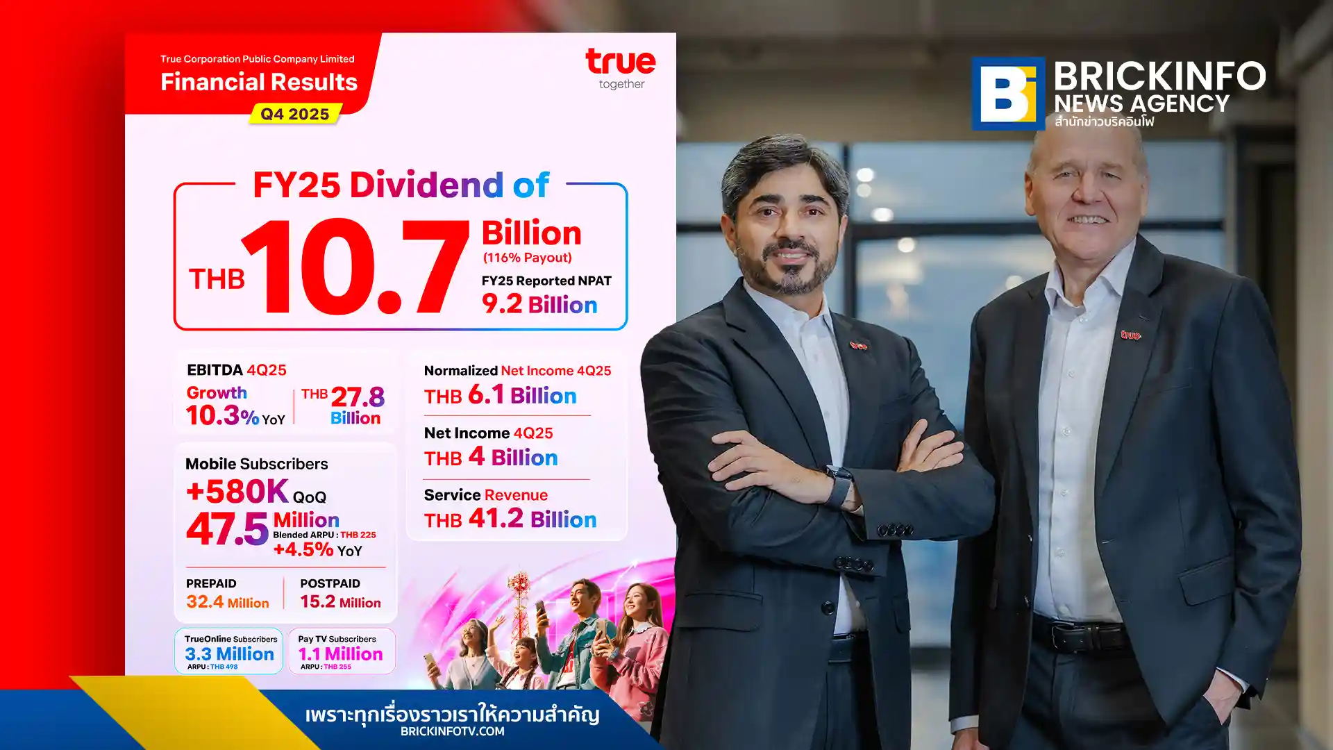 ทรู คอร์ปอเรชั่น (True Corporation) ประกาศกำไรสุทธิไตรมาส 4 ปี 2568 ต่อเนื่องเป็นไตรมาสที่ 4 พร้อมจ่ายเงินปันผลรวมทั้งปี 1.07 หมื่นล้านบาท หลังบริหารต้นทุนโครงข่ายมีประสิทธิภาพ