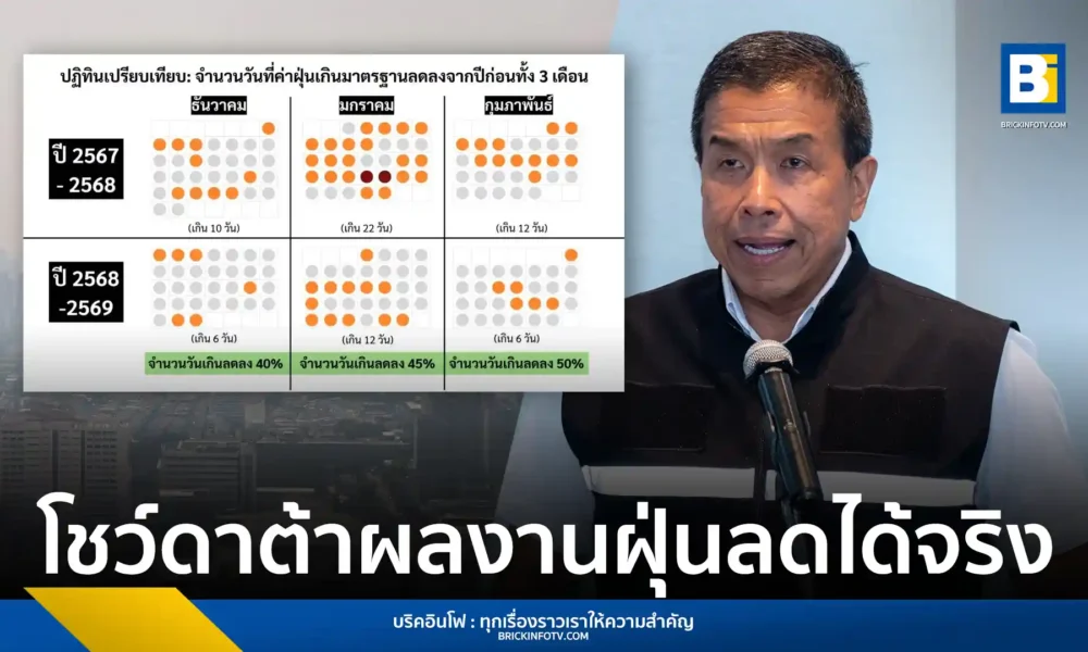 ผู้ว่าฯ ชัชชาติ แถลงความสำเร็จ 10 มาตรการแก้ฝุ่น PM2.5 ในกรุงเทพมหานคร เผยค่าฝุ่นลดลง 50% ในรอบ 4 ปี พร้อมเดินหน้าเขตควบคุมมลพิษ Low Emission Zone และเพิ่มพื้นที่สีเขียวทั่วกรุง