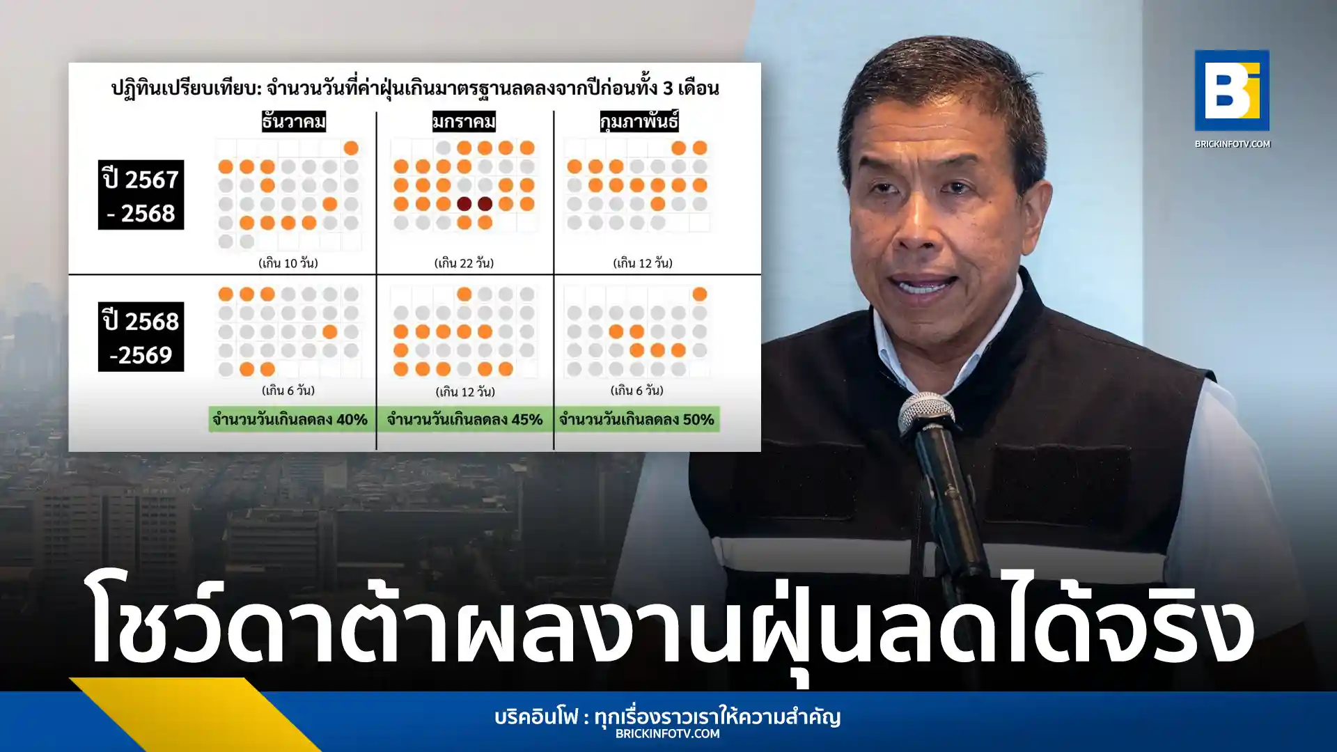 ผู้ว่าฯ ชัชชาติ แถลงความสำเร็จ 10 มาตรการแก้ฝุ่น PM2.5 ในกรุงเทพมหานคร เผยค่าฝุ่นลดลง 50% ในรอบ 4 ปี พร้อมเดินหน้าเขตควบคุมมลพิษ Low Emission Zone และเพิ่มพื้นที่สีเขียวทั่วกรุง