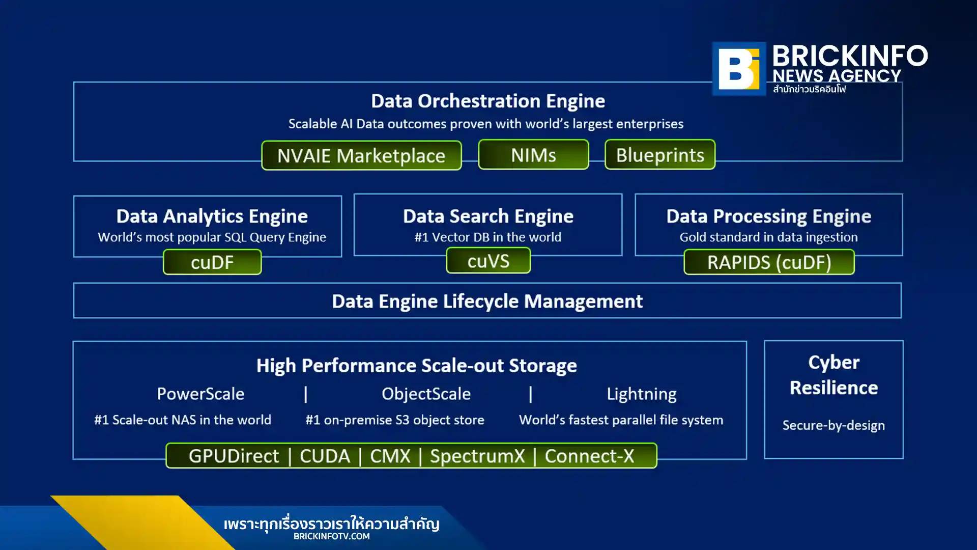 เดลล์ เทคโนโลยีส์ จับมือ เอ็นวิเดีย เปิดตัว Dell AI Data Platform with NVIDIA แพลตฟอร์มจัดการข้อมูลอัตโนมัติสำหรับ AI Agents เพิ่มความเร็วการทำดัชนี 12 เท่า พร้อมระบบจัดเก็บข้อมูล Lightning File System