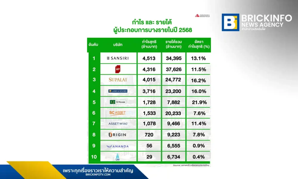 สรุปกำไรอสังหาฯ ปี 2568 แสนสิริคว้าอันดับ 1 กำไร 4.5 พันล้านบาท พร้อมจับตาปี 2569 บิ๊กแบรนด์ AP และ ศุภาลัย ขนโครงการใหม่ลงสนามรวมมูลค่ากว่าแสนล้านบาท