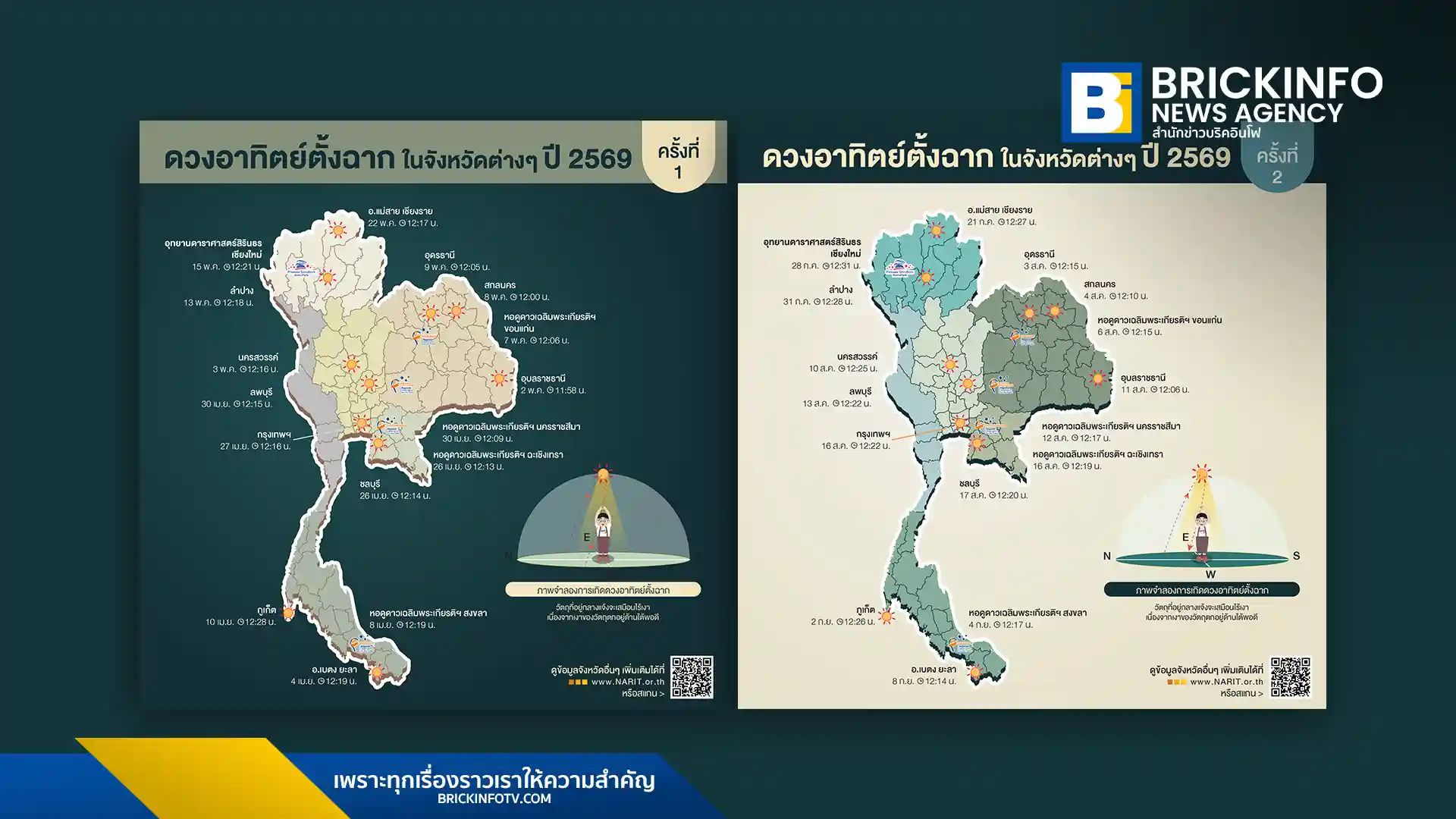 สถาบันวิจัยดาราศาสตร์แห่งชาติ (NARIT) เผยไทม์ไลน์ดวงอาทิตย์ตั้งฉาก 77 จังหวัดปี 2569 เริ่มครั้งแรก 4 เมษายนที่เบตง ยะลา สัมผัสปรากฏการณ์ไร้เงาพร้อมกันทั่วไทย