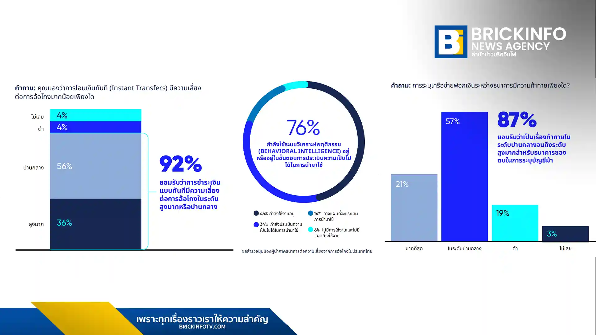 ผลสำรวจ BioCatch ชี้ธนาคารไทยเผชิญความท้าทายตรวจจับบัญชีม้า พบความเสียหายจากการฉ้อโกงสูงกว่าค่าเฉลี่ยโลก สูญเงินกว่า 310 ล้านบาทต่อปี เร่งใช้เทคโนโลยีวิเคราะห์พฤติกรรมป้องกันภัยการเงิน