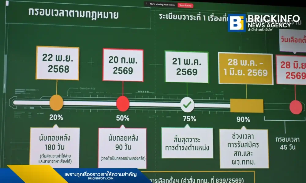 กรุงเทพมหานคร (BMA) ประกาศไทม์ไลน์เลือกตั้งผู้ว่าราชการกรุงเทพมหานคร และ ส.ก. ปี 2569 กำหนดวันเลือกตั้ง 28 มิถุนายน เตรียมเปิดรับสมัคร ณ ศูนย์เยาวชนไทย-ญี่ปุ่น ดินแดง