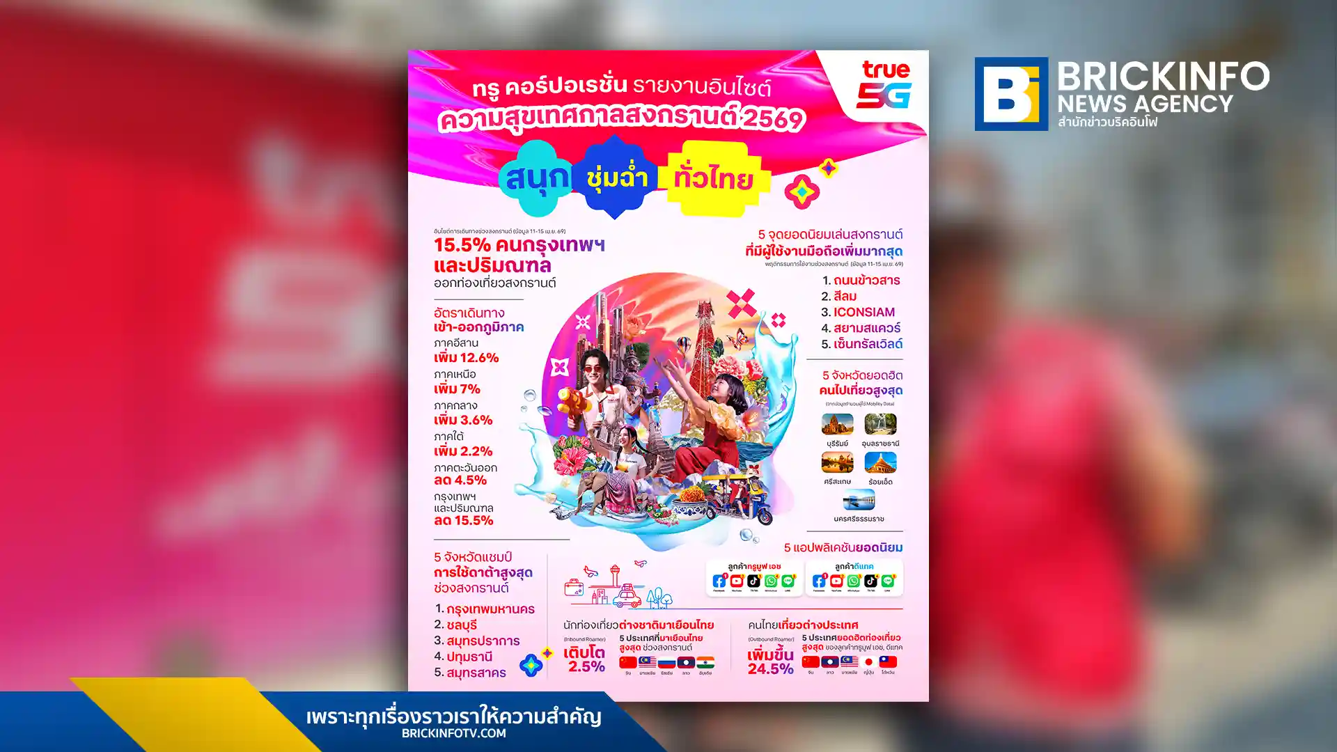 ทรู คอร์ปอเรชั่น เปิดสถิติ Mobility Data สงกรานต์ 2569 พบภาคอีสานครองแชมป์คนไปเยือนสูงสุด นักท่องเที่ยวจีนอันดับ 1 พร้อมกางสถิติ 5 จุดเล่นน้ำยอดฮิตในกรุงเทพฯ