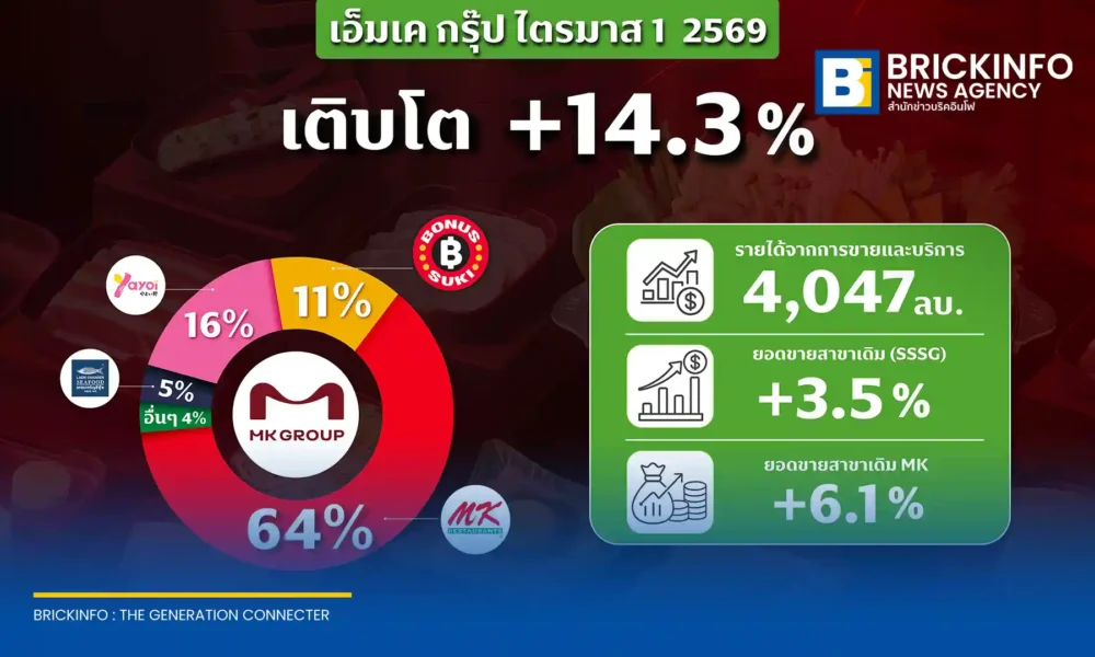 M หรือ เอ็มเค เรสโตรองต์ กรุ๊ป รายงานรายได้ไตรมาส 1 ปี 2569 แตะ 4,047 ล้านบาท โต 14.3% ได้แรงหนุนจาก เอ็มเคบุฟเฟต์ และ โบนัสสุกี้ เตรียมขยายสาขาเพิ่มต่อเนื่อง