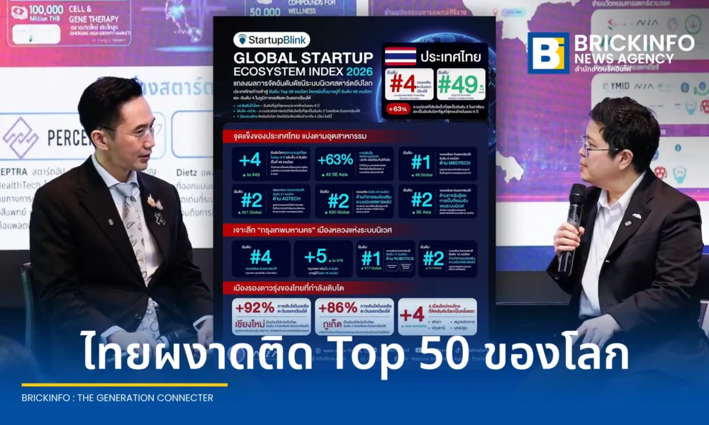 ประเทศไทยก้าวสู่อันดับ 49 ของโลก จากดัชนีระบบนิเวศสตาร์ตอัปโลก Global Startup Ecosystem Index 2026 พร้อมคว้าอันดับ 1 ด้าน MedTech และอันดับ 1 เมืองโรโบติกส์ในอาเซียน