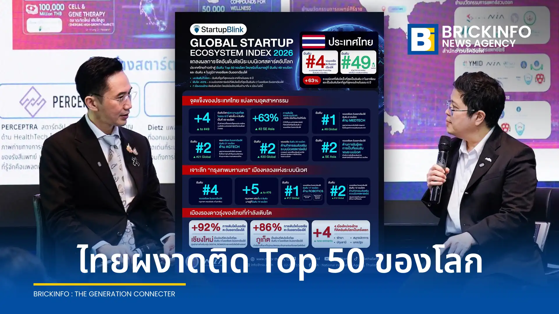 ประเทศไทยก้าวสู่อันดับ 49 ของโลก จากดัชนีระบบนิเวศสตาร์ตอัปโลก Global Startup Ecosystem Index 2026 พร้อมคว้าอันดับ 1 ด้าน MedTech และอันดับ 1 เมืองโรโบติกส์ในอาเซียน