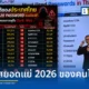 สกมช. เปิดสถิติรหัสผ่านยอดนิยมคนไทยที่เดาง่ายที่สุด เสี่ยงข้อมูลรั่วไหล Credential Leak เตือนแฮกเกอร์จ้องโจมตี Mobile Banking และข้อมูลองค์กร แนะวิธีป้องกันด่วน