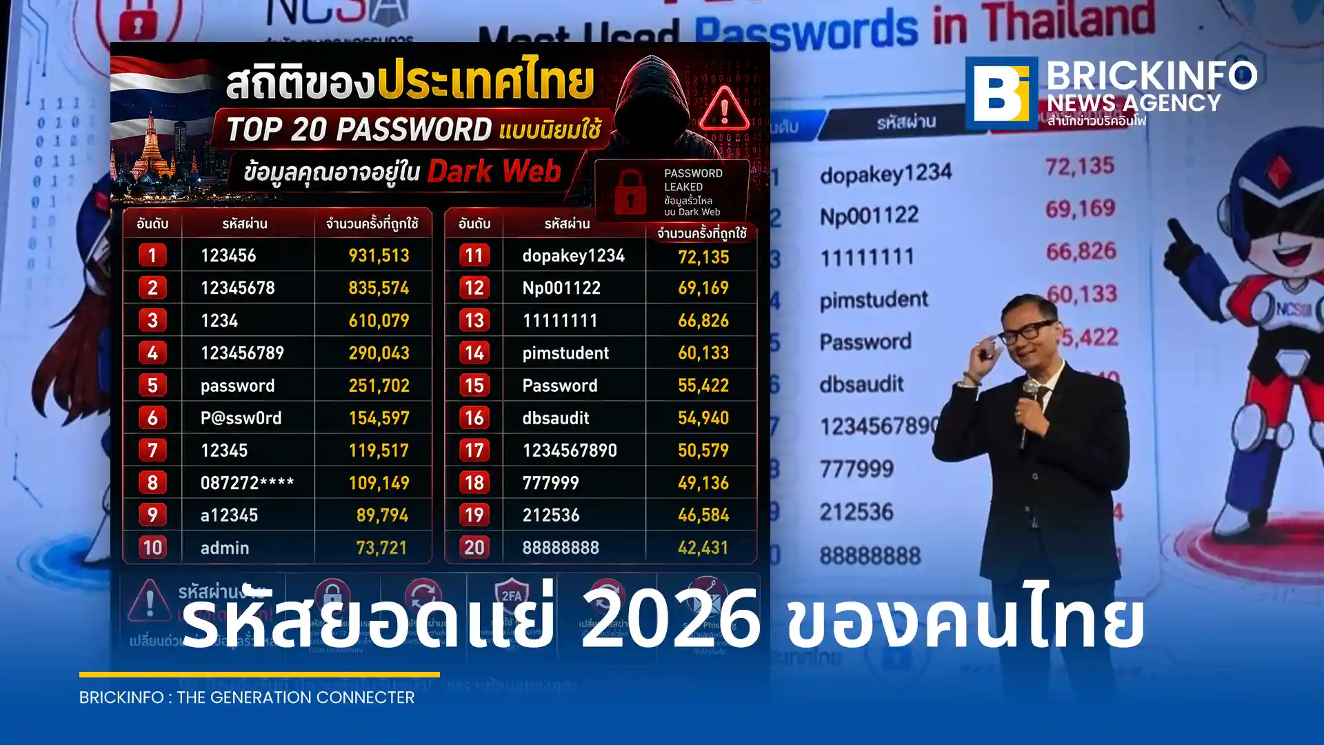 สกมช. เปิดสถิติรหัสผ่านยอดนิยมคนไทยที่เดาง่ายที่สุด เสี่ยงข้อมูลรั่วไหล Credential Leak เตือนแฮกเกอร์จ้องโจมตี Mobile Banking และข้อมูลองค์กร แนะวิธีป้องกันด่วน