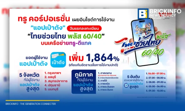 ทรู คอร์ปอเรชั่น เผยสถิติมูลการใช้งานแอปเป๋าตังวันแรก ในการลงทะเบียนโครงการ ไทยช่วยไทย พลัส 60/40 พุ่งสูง 1,864% พบ กทม. และภาคกลางใช้งานสูงสุด โดยมีการจัดตั้ง War Room นำ AI บริหารเครือข่ายตลอด 24 ชั่วโมง